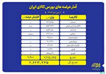 عرضه ۲.۶ میلیون تن محصول در بورس کالا