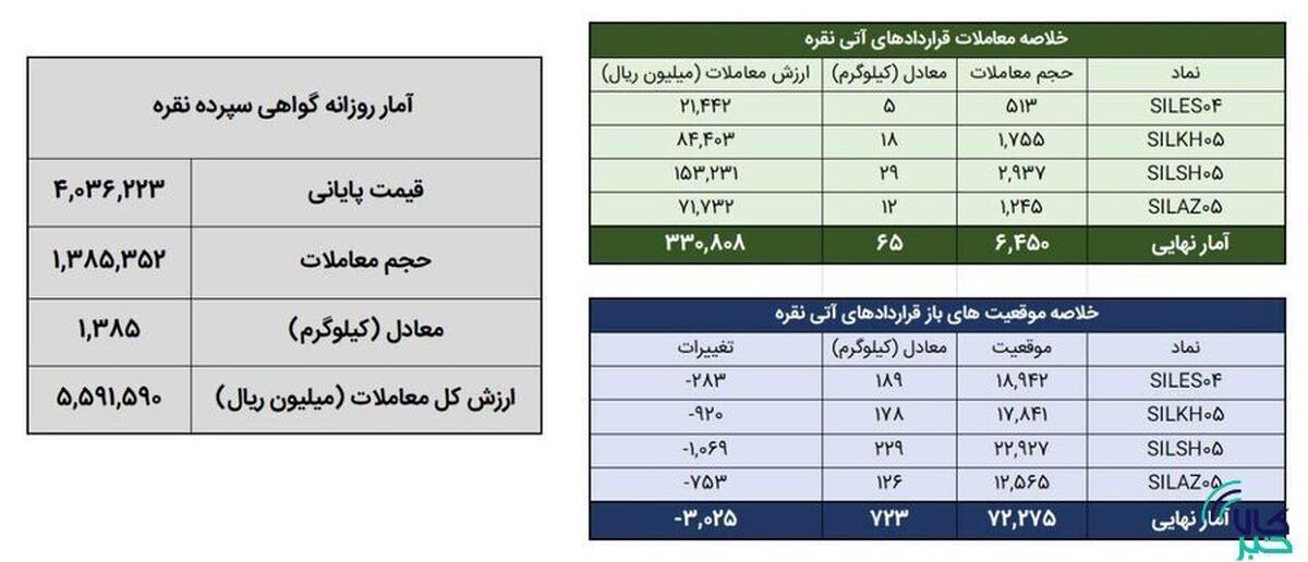 معامله بیش از ۱.۴ تن شمش نقره در بورس کالا