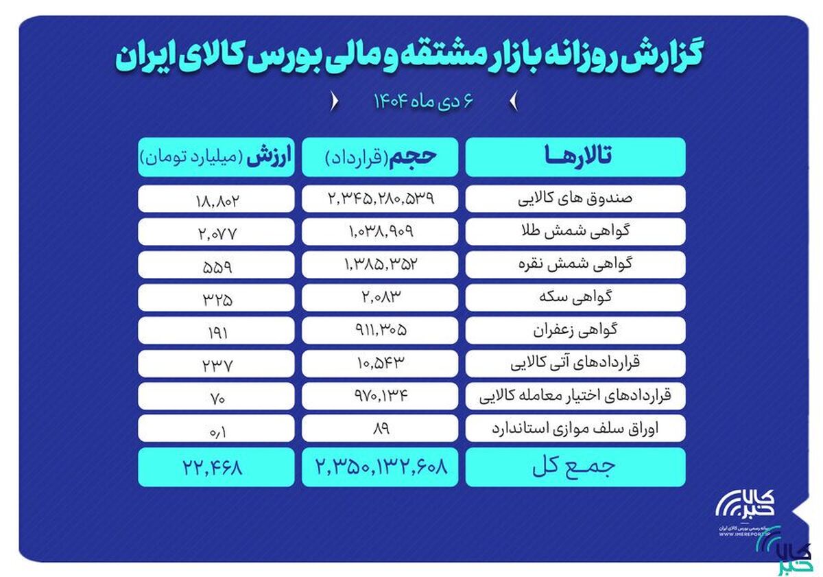 ارزش معاملات بازار مشتقه و مالی بورس کالا ۲۲ همت شد