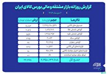 ارزش معاملات بازار مشتقه و مالی بورس کالا ۲۲ همت شد
