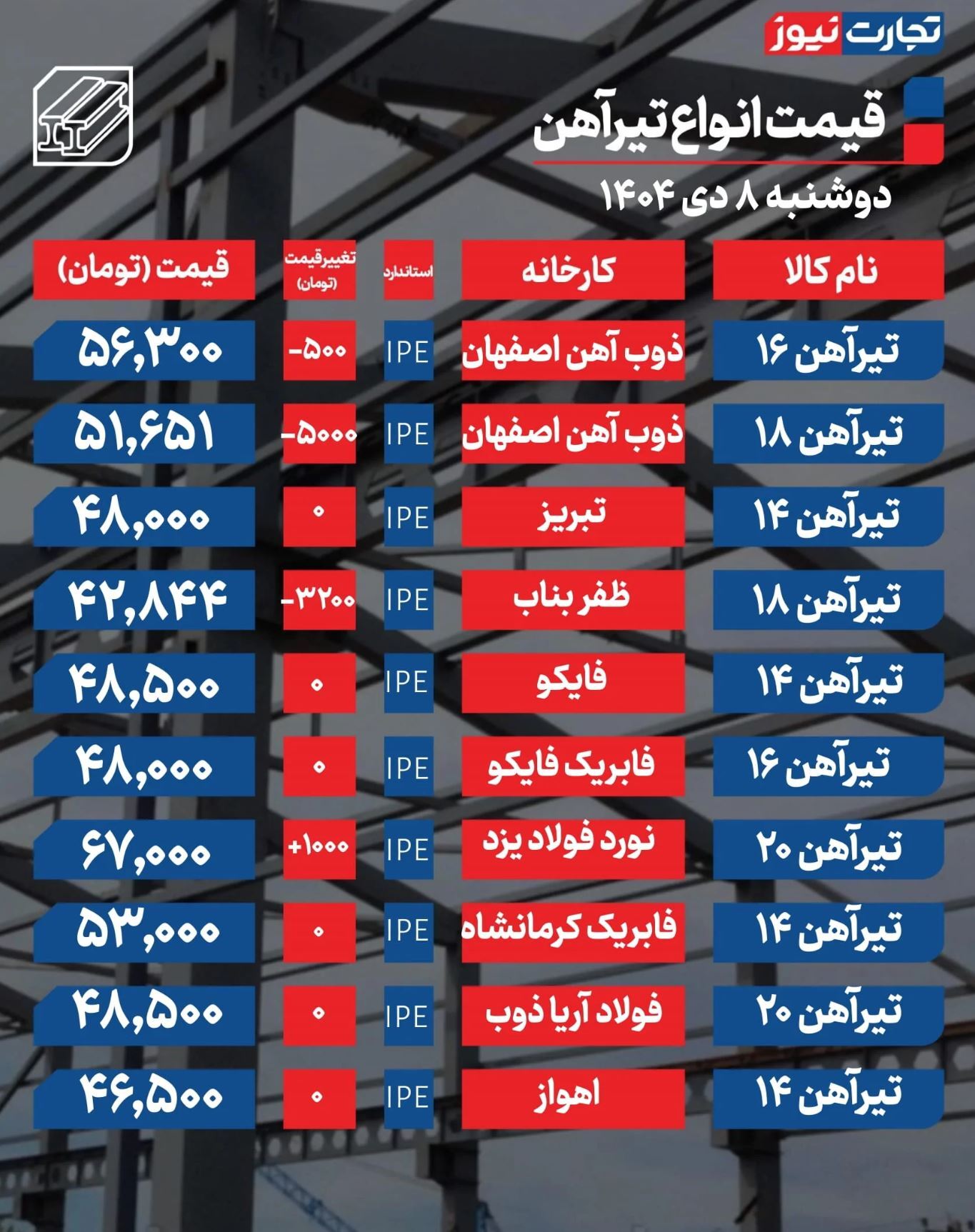 قیمت تیرآهن امروز ۸ دی ۱۴۰۴ / بازار به تب و تاب افتاد + جدول