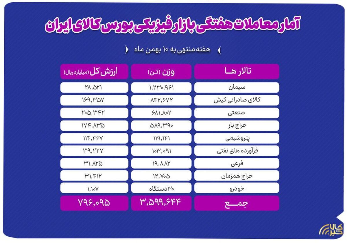 معامله ۳.۶ میلیون تن محصول در بورس کالا