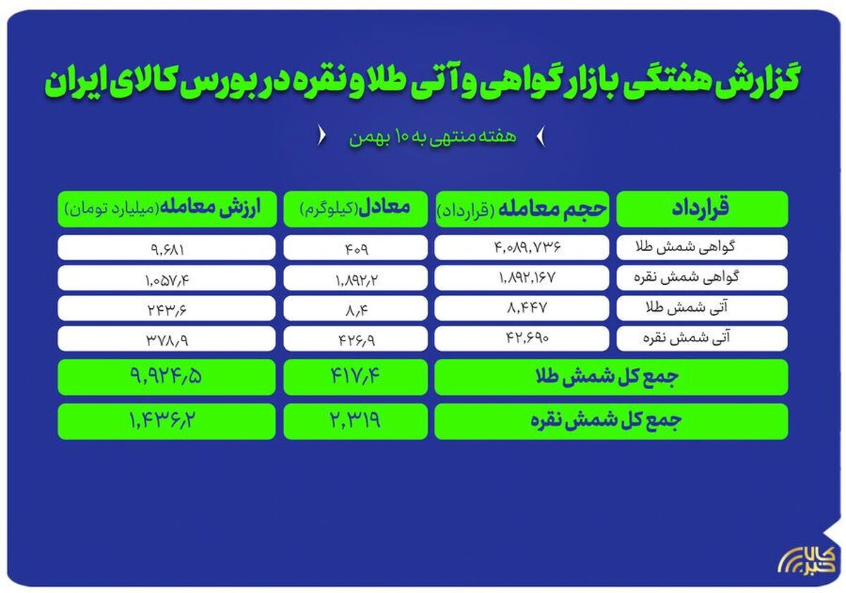 گزارش جامع از عملکرد بازار طلا و نقره در بورس کالا