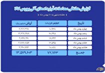 ثبت ارزش ۱.۳ همتی بازار آتی بورس کالا