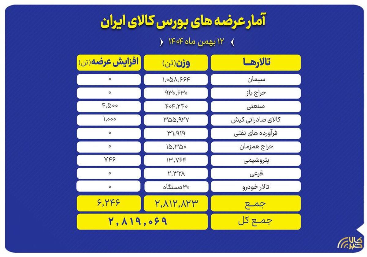 حضور پررنگ صنایع معدنی و پتروشیمی در عرضه ۲.۸ میلیون تن محصول