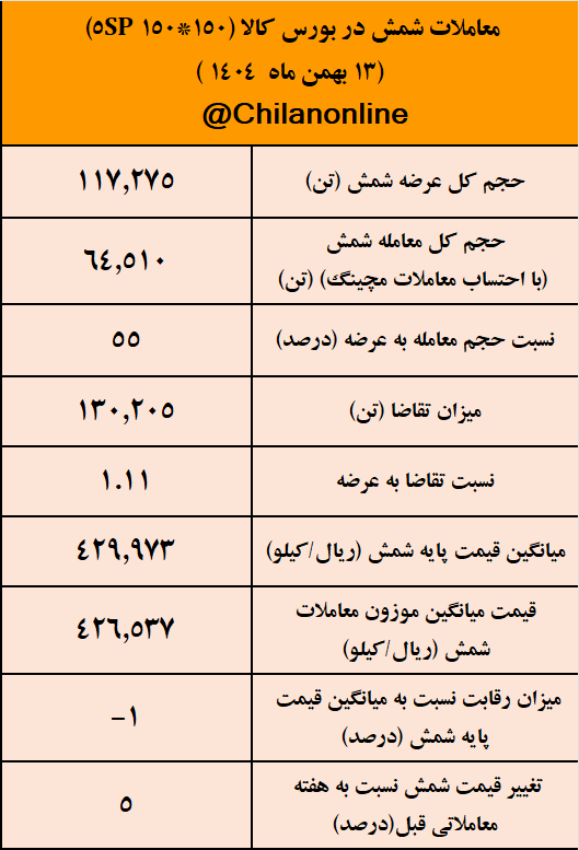 بیشترین حجم و بالاترین قیمت معاملاتی شمش به کچاد رسید/ نتیجه معاملات شمش فولادی در بورس کالا