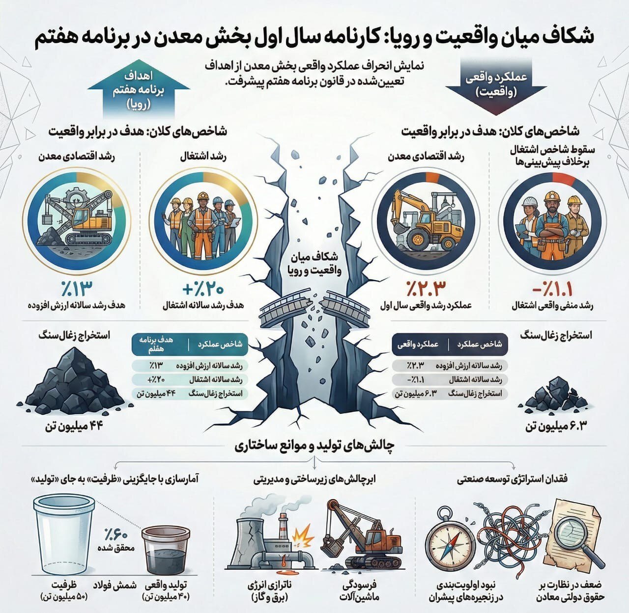 معدن و برنامه هفتم؛ شکاف رویا و واقعیت