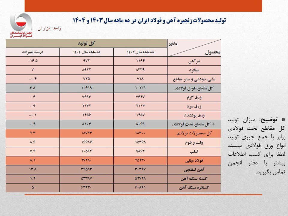 رشد ۸.۱ درصدی تولید فولاد ایران در ۱۰ ماهه امسال/ جزئیات تحلیلی تولید محصولات زنجیره فولاد