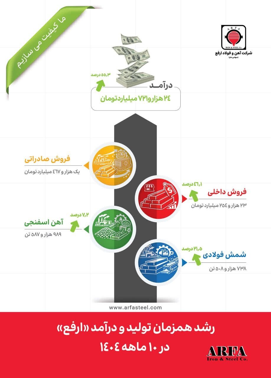جهش ۵۵ درصدی درآمد و رشد دورقمی تولید در ۱۰ ماهه ۱۴۰۴