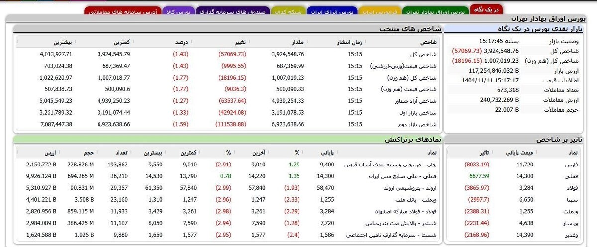 ریزش ۱۰۴ هزار واحدی شاخص بورس