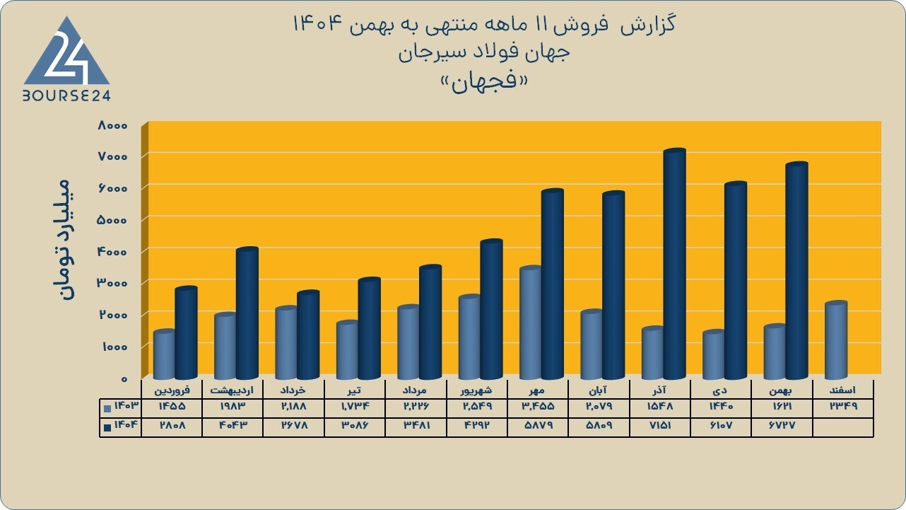 «فجهان» رکورد زد؛ فروش ۶٬۷۲۷ میلیارد تومانی تنها در بهمن‌ماه