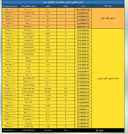 ارزش بازار مشتقه و مالی بورس کالا از ۶.۸ همت گذشت