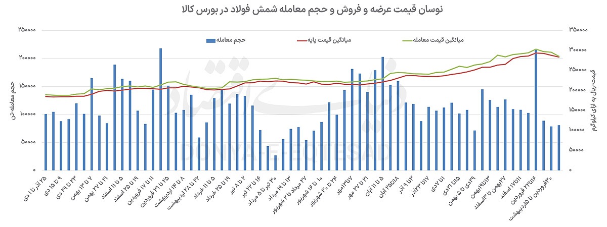 سایه ناترازی بر بازار شمش