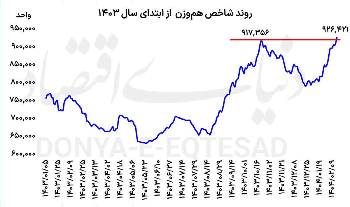 علامت تغییر انتظارات بورسی