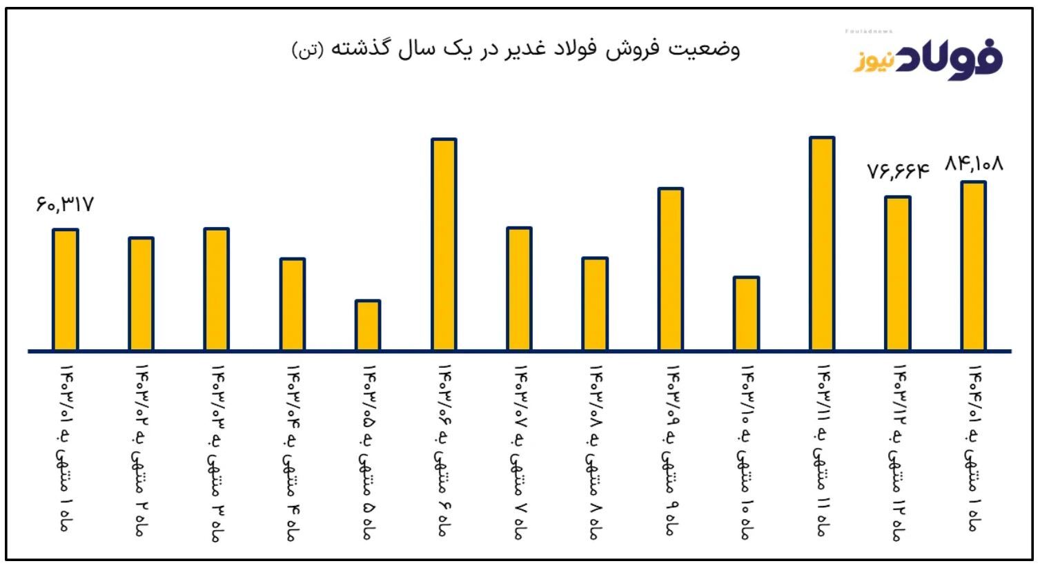 رکوردشکنی در اولین ماه سال؛ غدیر ایرانیان با شتاب وارد ۱۴۰۴ شد