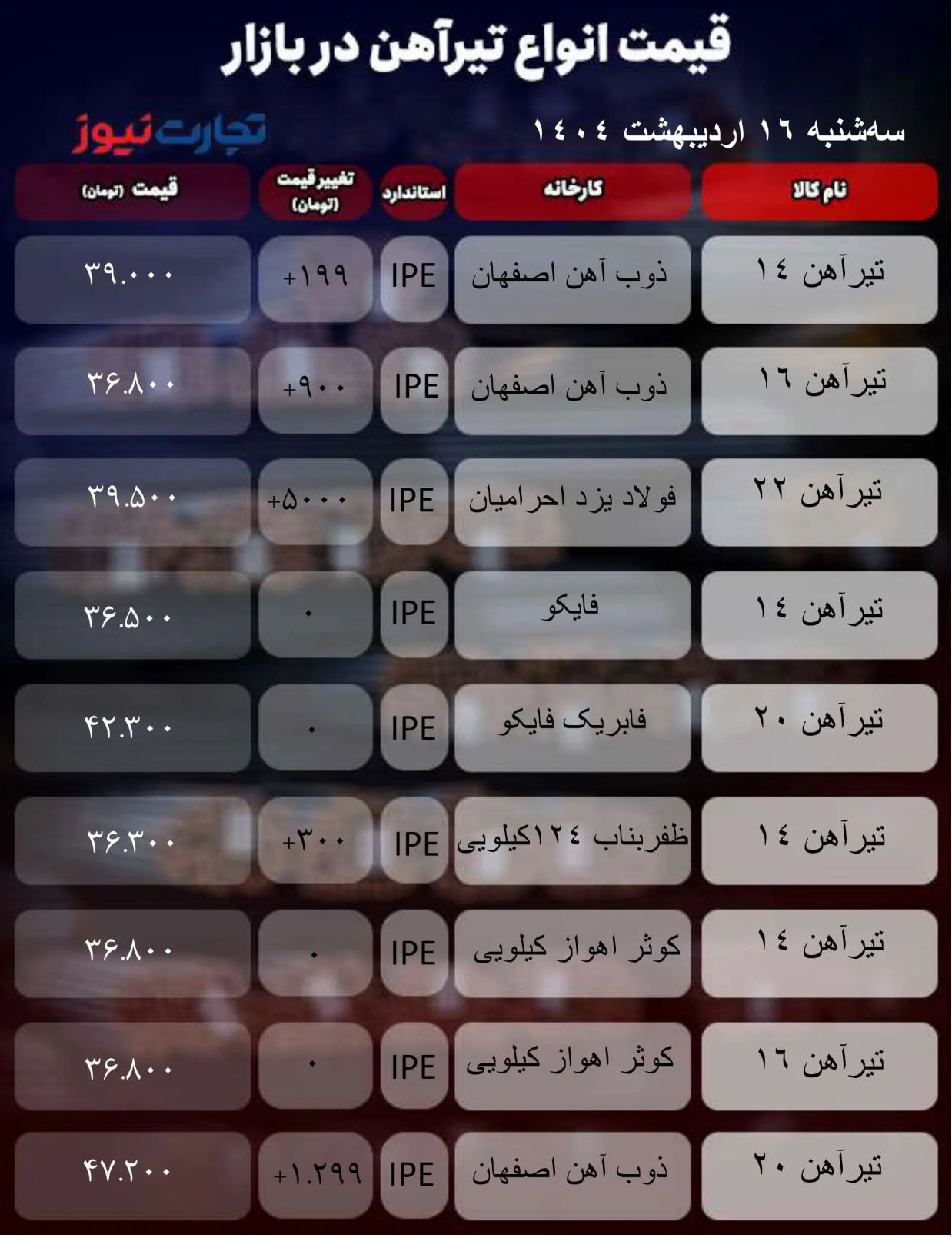 قیمت تیرآهن امروز ۱۶ اردیبهشت ۱۴۰۴/ بازار تیرآهن تغییر جهت داد + جدول قیمت تیرآهن امروز ۱۶ اردیبهشت ۱۴۰۴/ بازار تیرآهن تغییر جهت داد + جدول