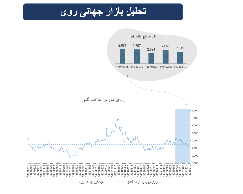 بازار جهانی فلزات پایه؛ از تغییر ذخایر تا نوسان اندک
