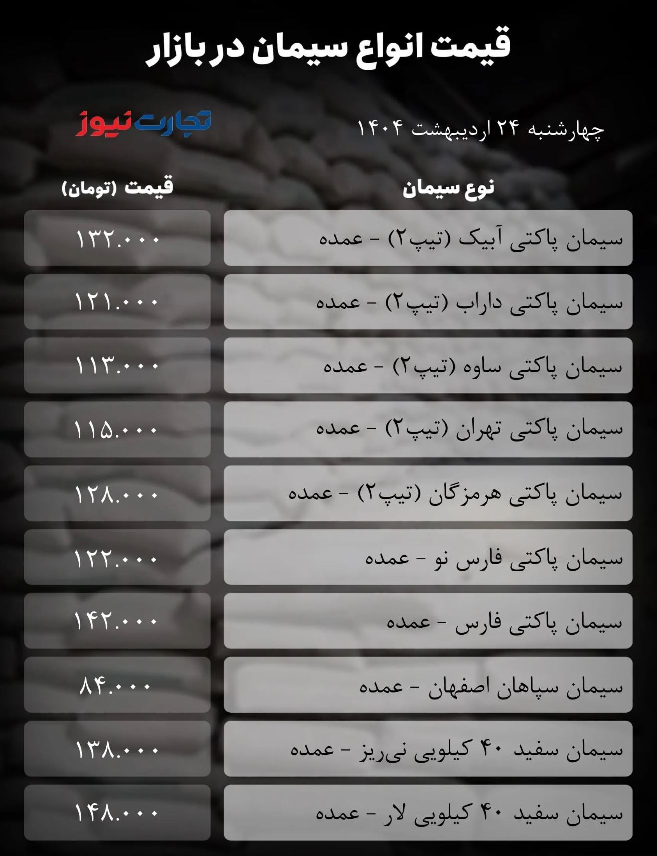 قیمت سیمان امروز ۲۴ اردیبهشت ۱۴۰۴ / قیمت دو محصول سیمانی اوج گرفتند