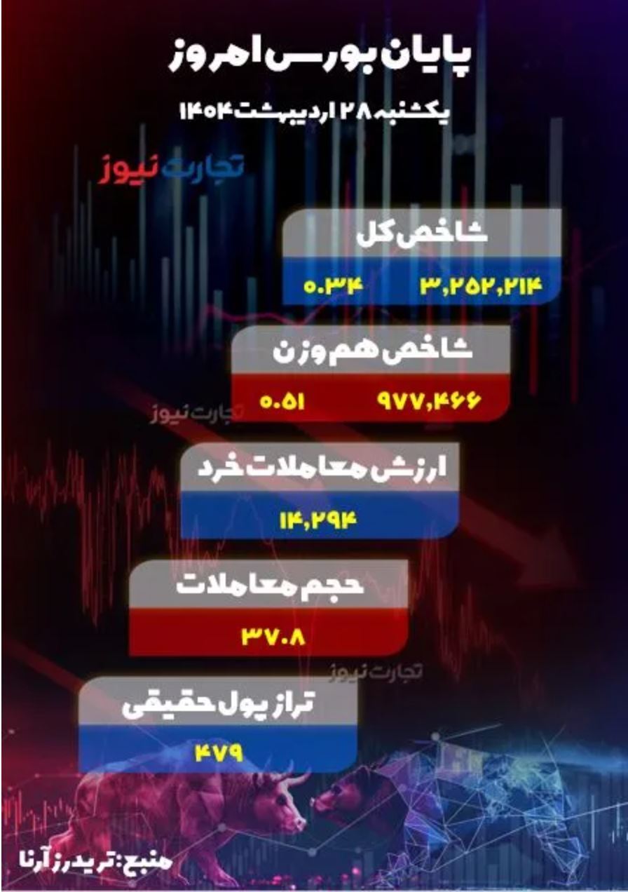 پایان بورس امروز ۲۸ اردیبهشت ۱۴۰۴ / رشد محتاطانه بازار سهام