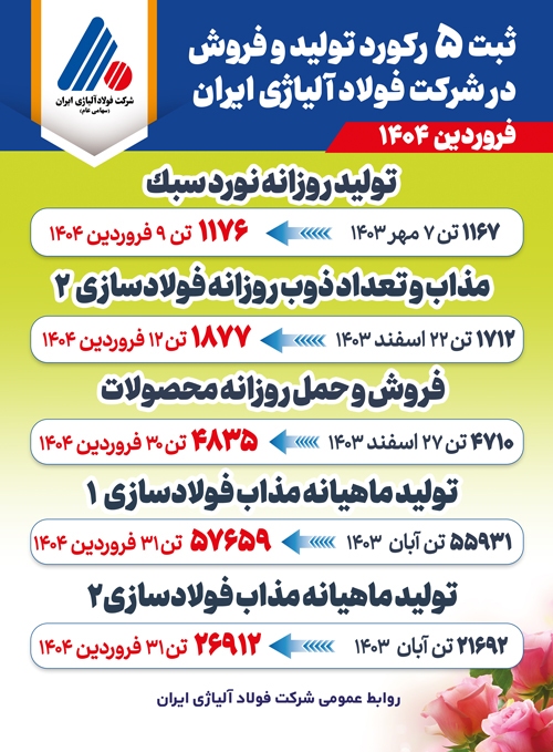 فروردین طلایی شرکت فولاد آلیاژی ایران با ثبت ۵ رکورد