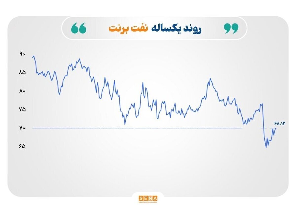 نفس تازه در بازار‌های جهانی؛ صعود نفت، نقره و سنگ‌ آهن در سایه کاهش تنش‌ها