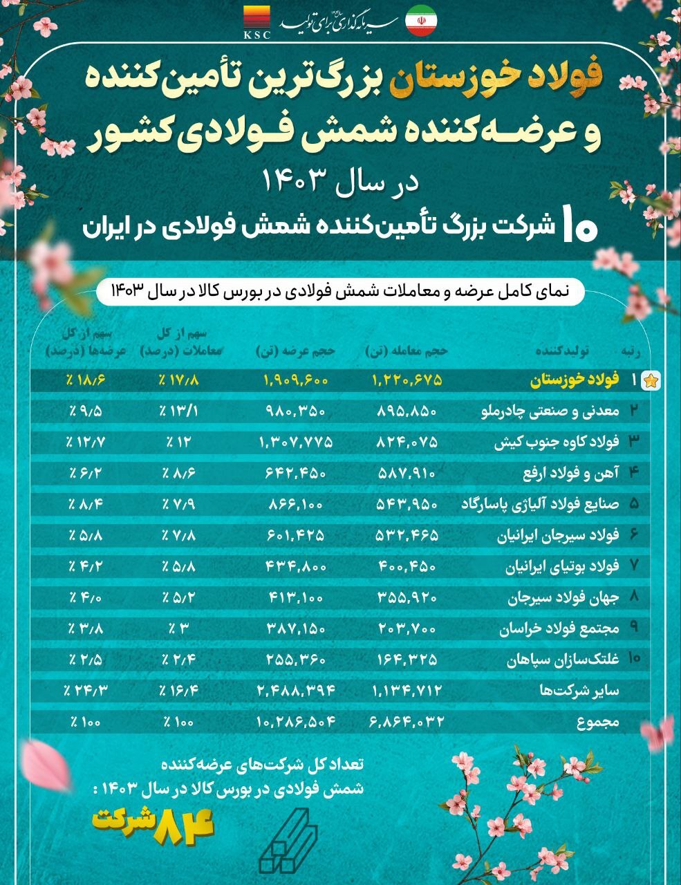 ۱۰ شرکت بزرگ تامین‌کننده شمش فولادی در ایران