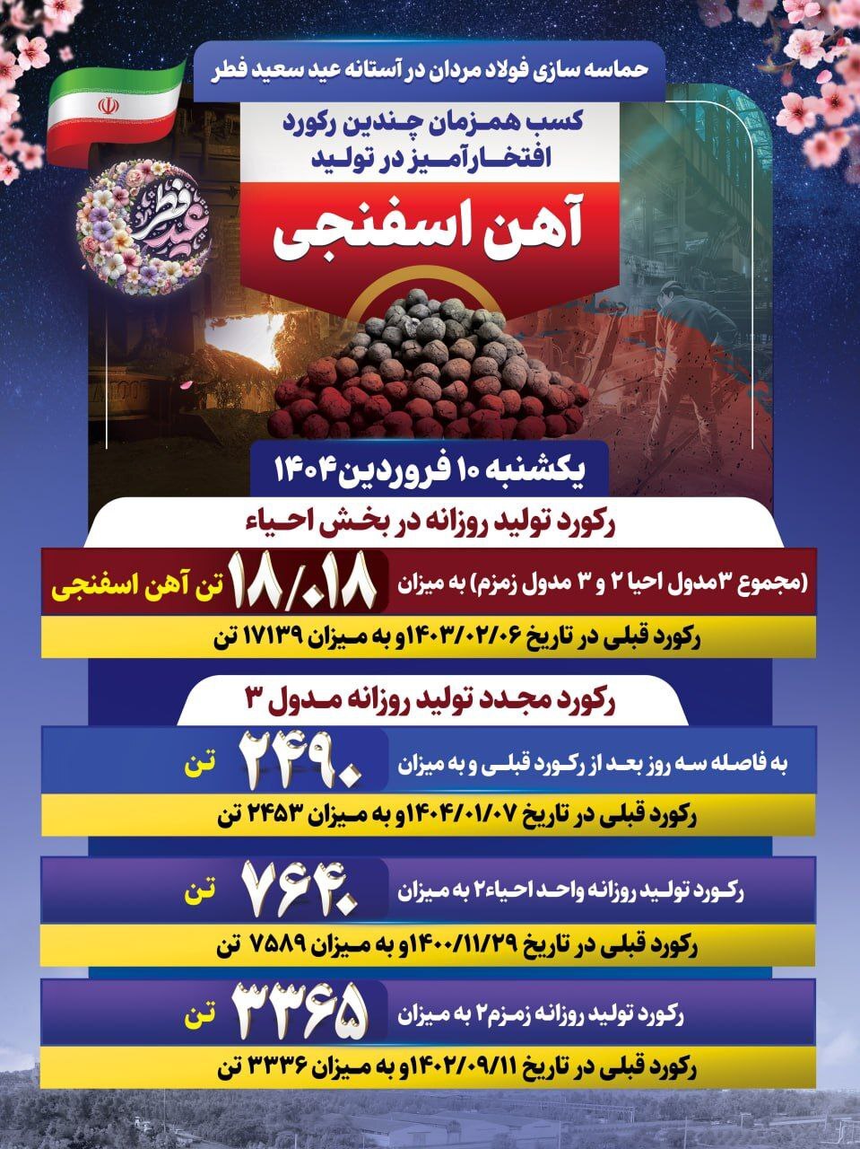 کسب هم‌زمان چندین رکورد افتخارآمیز در تولید آهن اسفنجی فولاد خوزستان