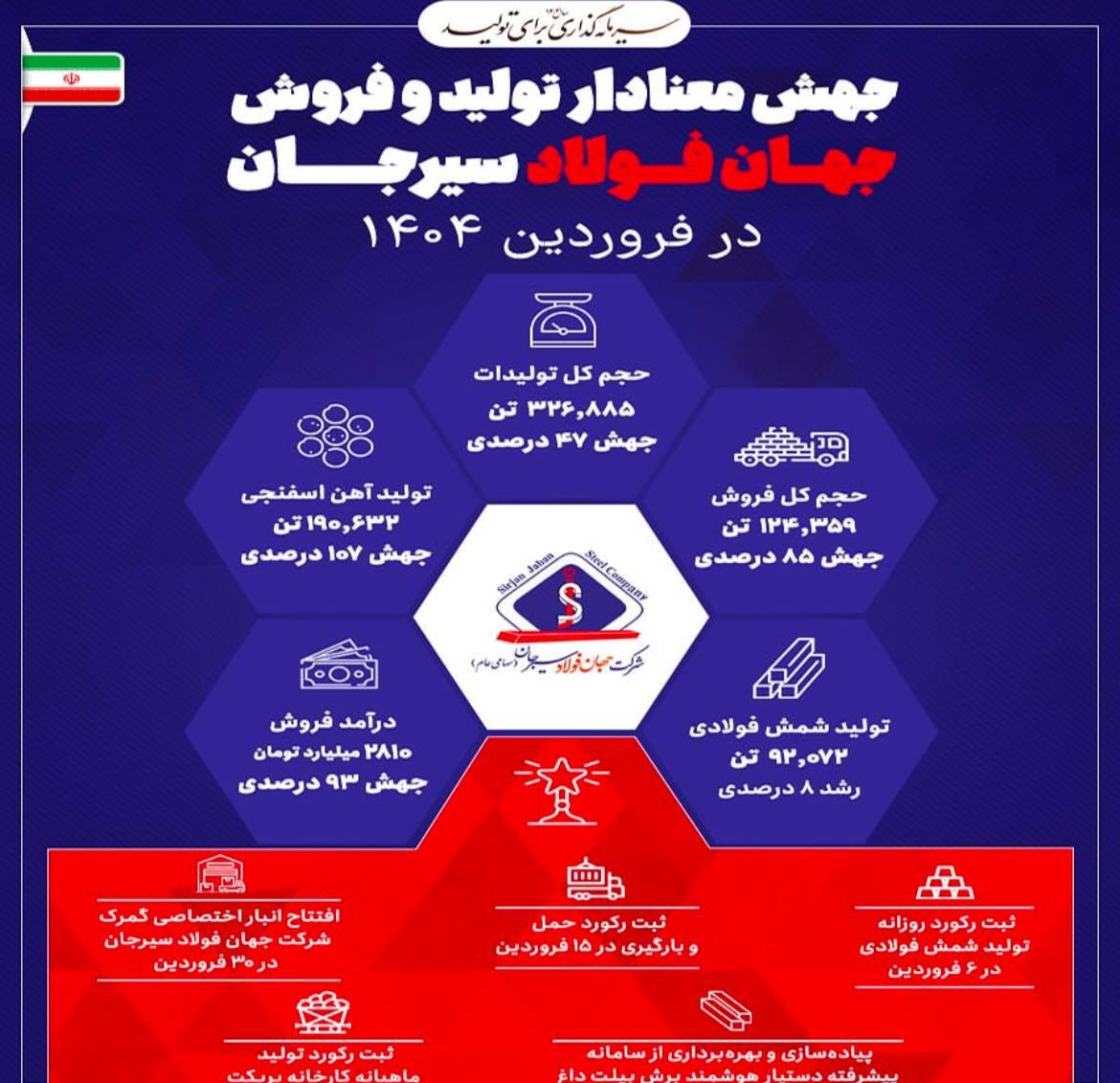 جهش معنادار تولید و فروش جهان فولاد سیرجان در فروردین ۱۴۰۴