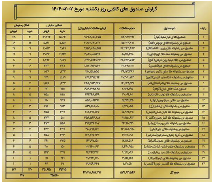 ارزش بازار مشتقه و مالی بورس کالا به حدود ۵ همت رسید