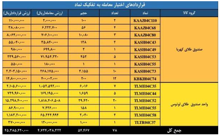 ارزش بازار مشتقه و مالی بورس کالا به حدود ۵ همت رسید