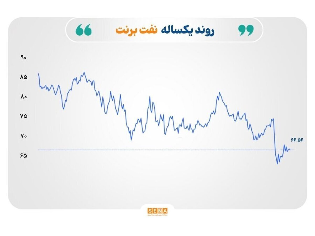 افت نرخ طلا و گاز، نوسان قیمت نفت و رشد امید در بازار فولاد و سنگ‌ آهن