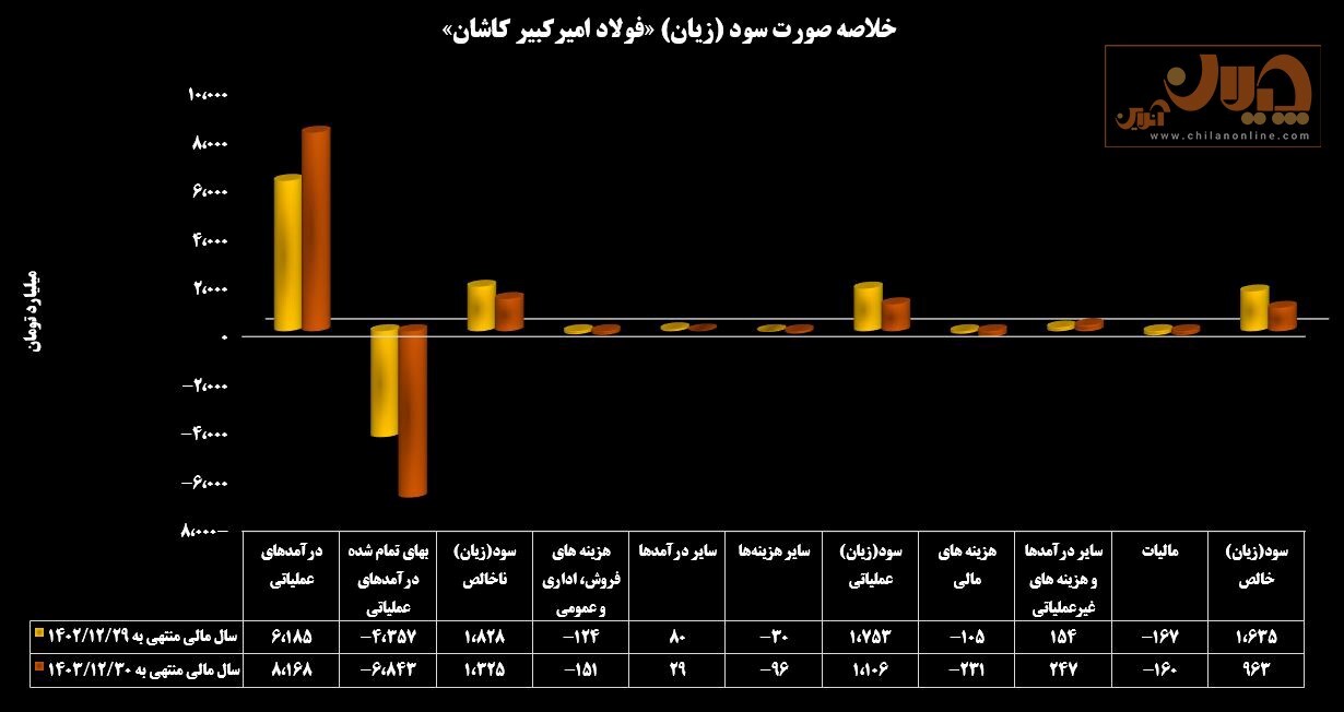سودآوری فولادسازان در وضعیت قرمز