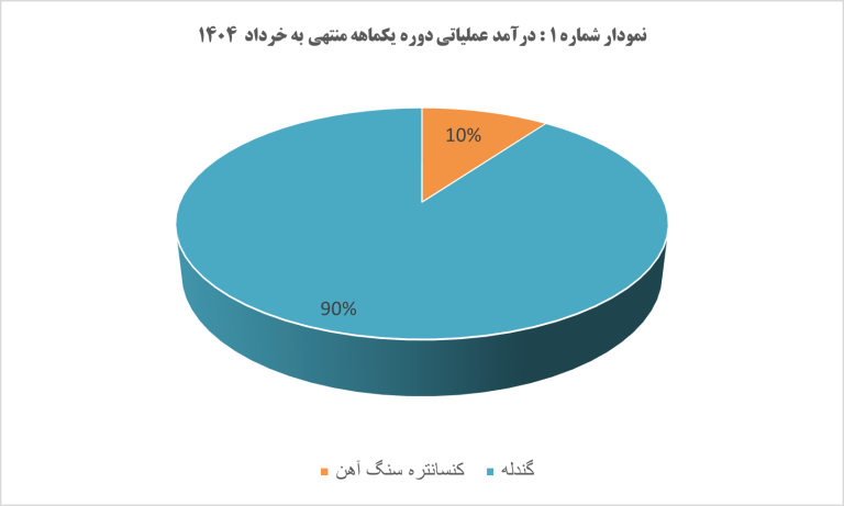 رشد ۵۴ درصدی درآمد عملیاتی “کگل” در آخرین ماه بهار
