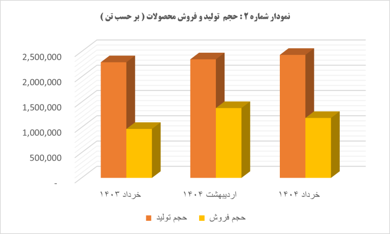 رشد ۵۴ درصدی درآمد عملیاتی “کگل” در آخرین ماه بهار