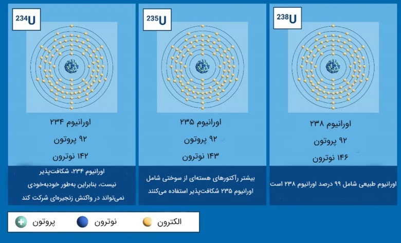 قدرتمند‌ترین فلز جهان؛ اورانیوم چطور غنی‌سازی می‌شود؟