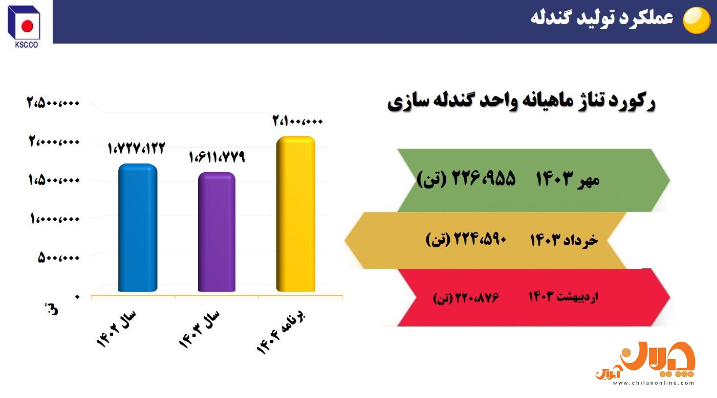 دستاورد‌های فولاد خراسان در بخش تولید و فروش‌/ تولید بالاتر از ظرفیت اسمی در نورد/ رشد صادراتی ۴۸ درصدی سودآوری و توسعه پایدار/ آینده‌ای روشن برای سهامداران «فخاس»