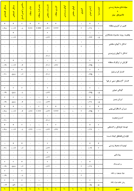 ارزیابی توسعه پایدار در معدن سنگ آهن صاحب