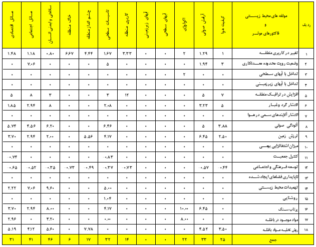 ارزیابی توسعه پایدار در معدن سنگ آهن صاحب