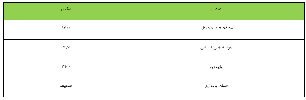ارزیابی توسعه پایدار در معدن سنگ آهن صاحب