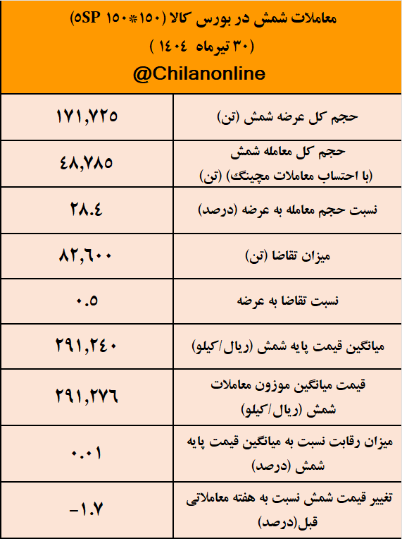 بیش از ۷۰ درصد شمش عرضه شده خریدار نداشت/ نتیجه معاملات شمش فولادی در بورس کالا بیش از ۷۰ درصد شمش عرضه شده خریدار نداشت/ نتیجه معاملات شمش فولادی در بورس کالا