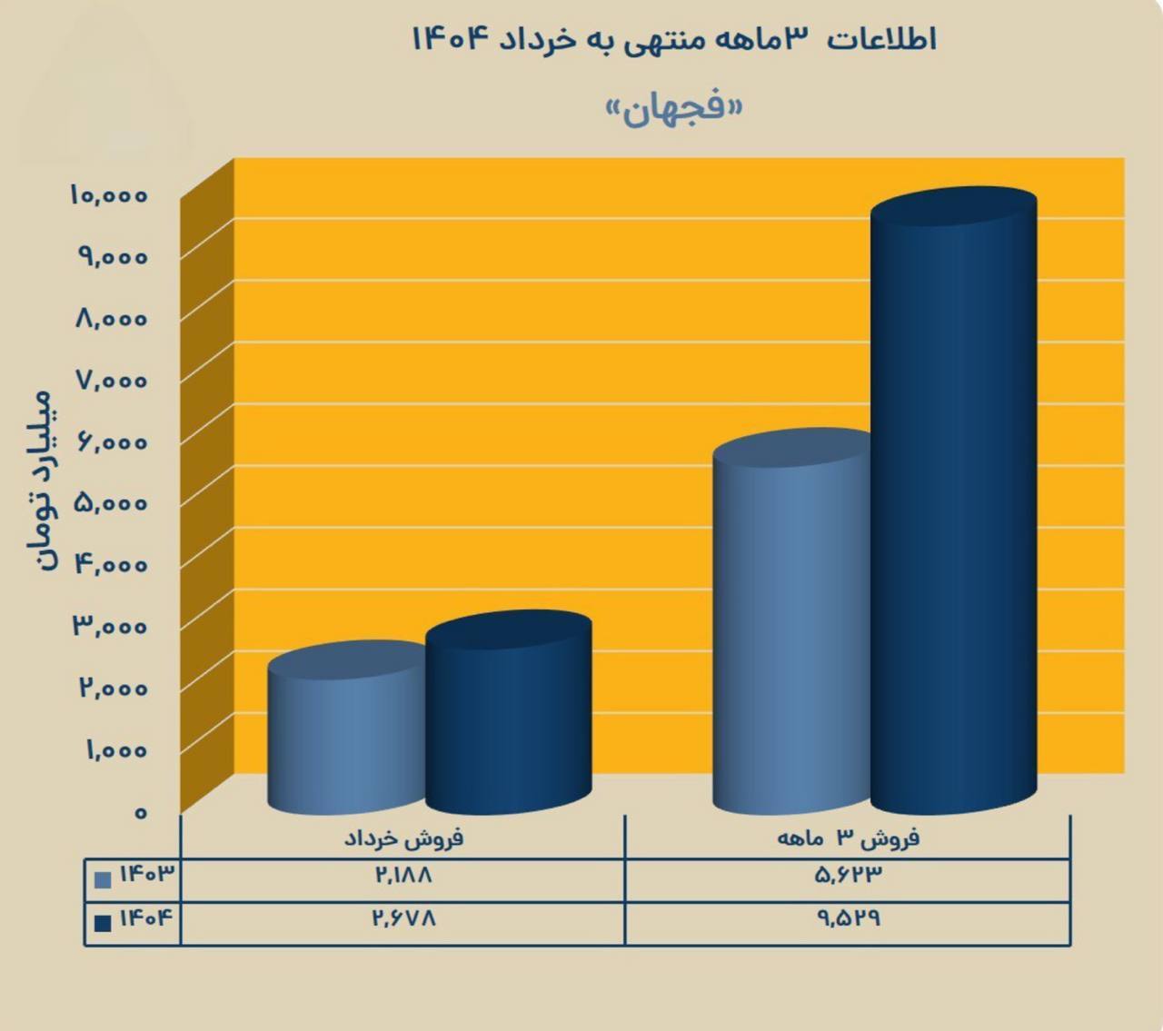 فروش «فجهان» را اینجا ببینید
