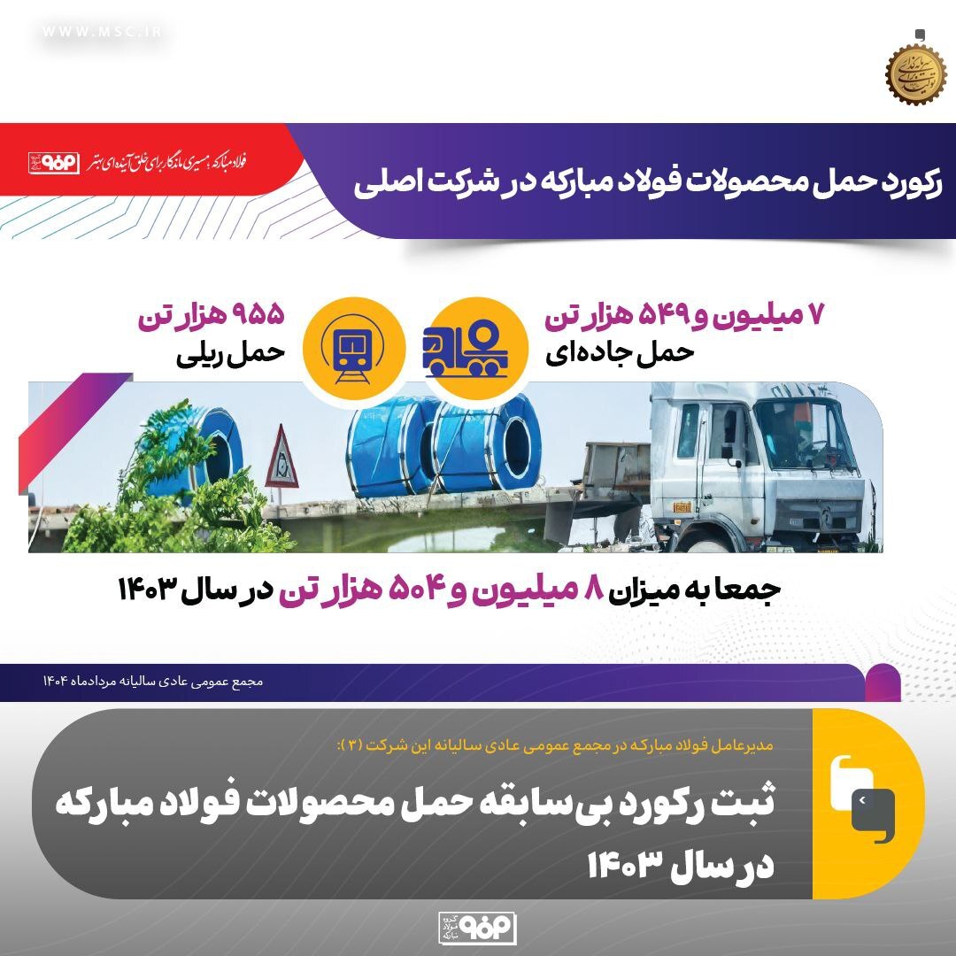 ثبت رکورد بیسابقه حمل محصولات فولاد مبارکه در سال ۱۴۰۳ ثبت رکورد بیسابقه حمل محصولات فولاد مبارکه در سال ۱۴۰۳
