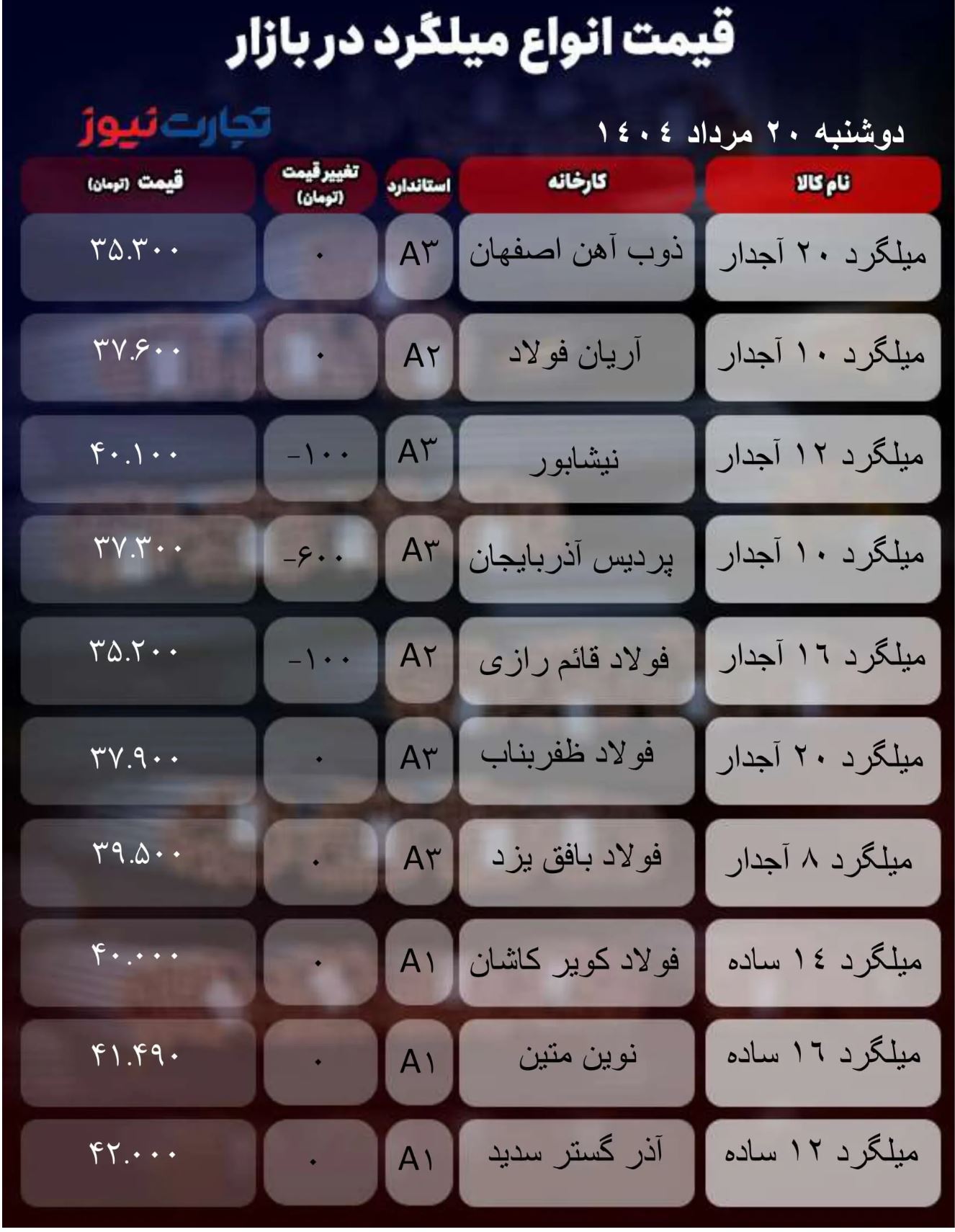 قیمت میلگرد امروز ۲۰ مرداد ۱۴۰۴ / بازار بیتحرک شد + جدول قیمت میلگرد امروز ۲۰ مرداد ۱۴۰۴ / بازار بیتحرک شد + جدول