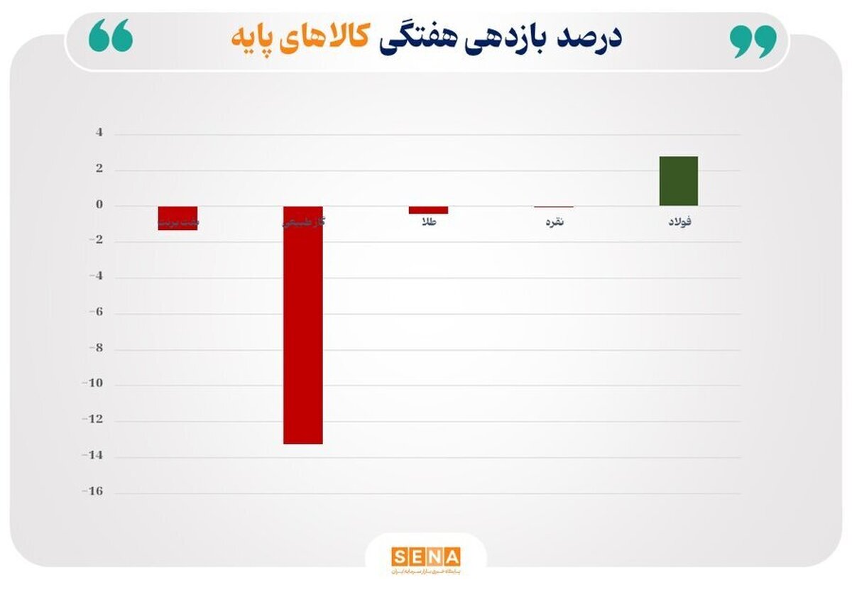 فولاد در صدر جدول رشد هفتگی، سقوط شدید نرخ گاز طبیعی، افت محدود قیمت طلا و نفت