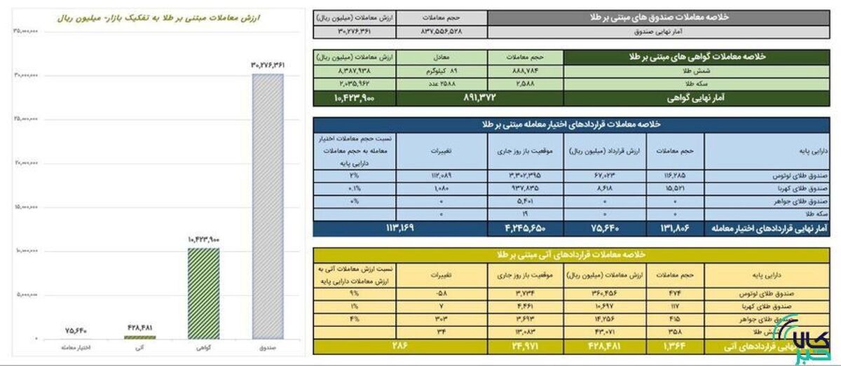 ارزش معاملات صندوق‌های طلا به ۳ همت رسید