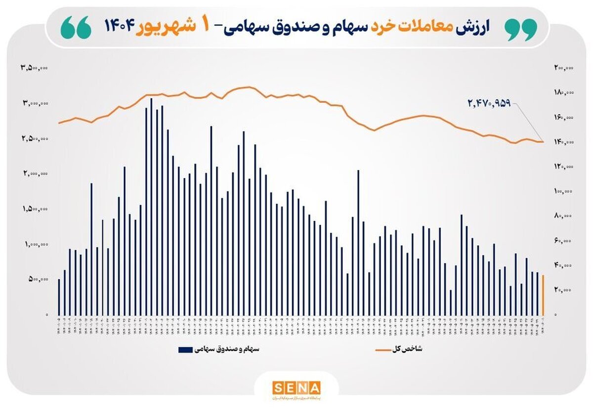 ارزش معاملات خرد سهام در پایان مبادلات امروز به مرز ۳.۵ همت نزدیک شد