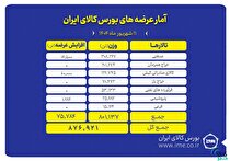 پیشتازی تالار صنعتی در عرضه‌های امروز بورس کالا