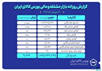 ارزش معاملات بازار مشتقه و مالی بورس کالا از ۹.۶ همت گذشت