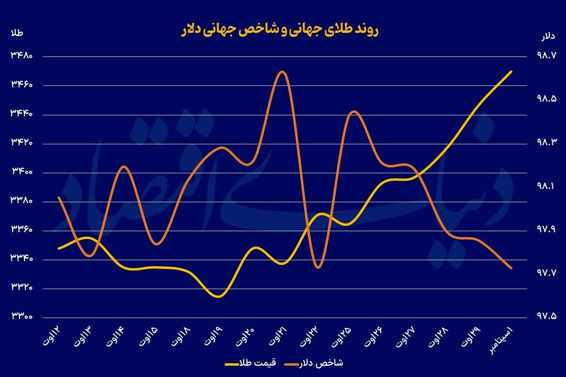شارژ فلزات با نرخ بهره