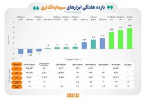 بازده مثبت ۶ ابزار بورسی در هفته نخست شهریور